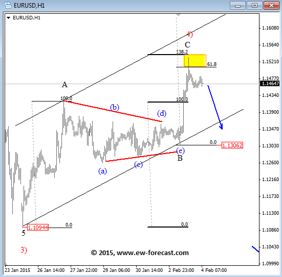 EURUSD February 4 2015 Elliott Wave Analysis currency trading forex charts