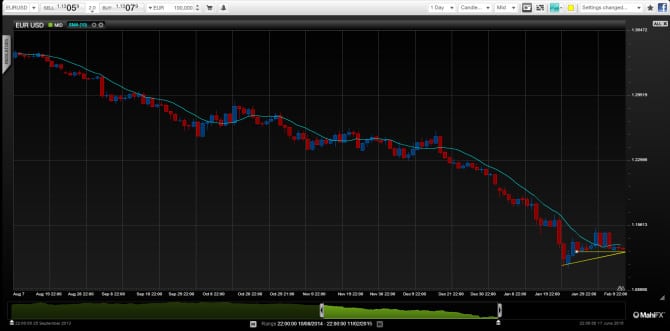 EURUSD Greece February 2015 technical chart for euro against the dollar