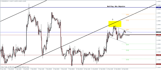 EURUSD H1 February 16 2015 pivot points technical analysis currency outlook