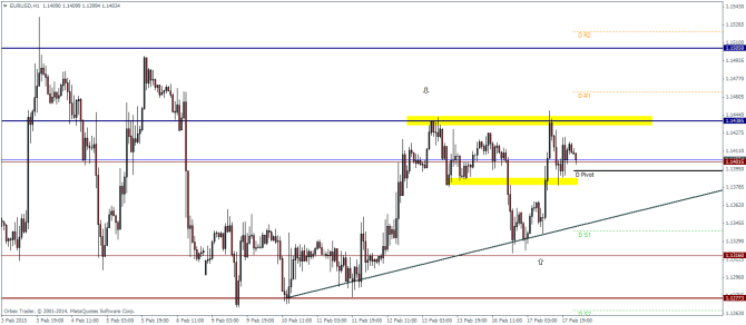 EURUSD H1 February 18 2015 technical analysis pivot points currency trading foreign exchange