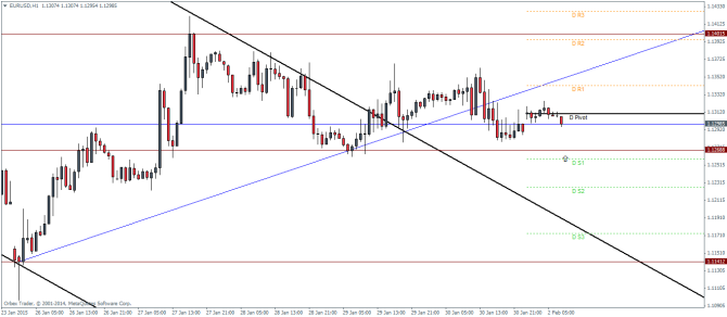 EURUSD H1 February 2 2015 technical analysis pivot points for currency trading forex