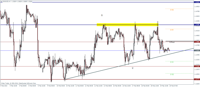 EURUSD H1 February 20 2015 technical analysis pivot points for currency trading forex