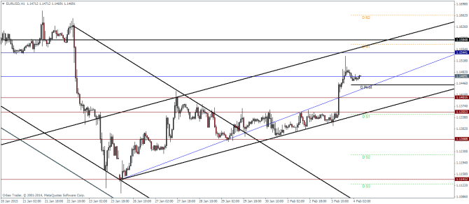 EURUSD H1 February 4 2015 technical analysis pivot points and outlook for currency trading forex