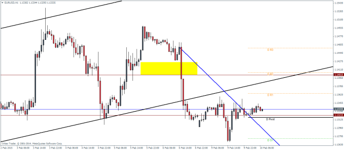 EURUSD H1 Pivot Points Technical Analysis currency trading February 10 2015