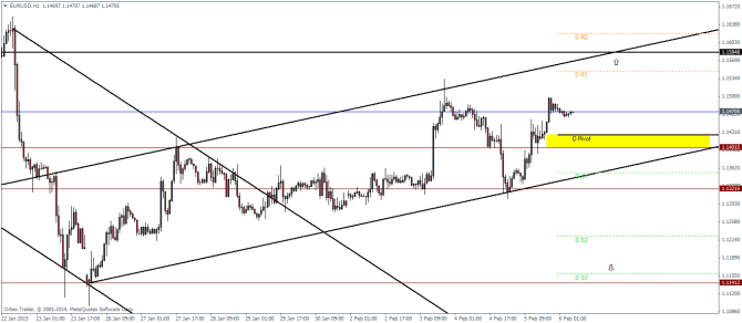 EURUSD H1 Pivot Points Technical analysis NFP day February 6 2015 currency trading forex