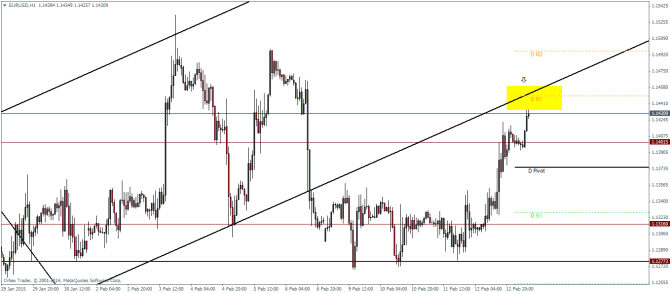 EURUSD H1 Technical analysis Friday 13 February 2015 currency trading pivot points