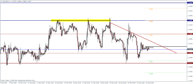 EURUSD H1 technical analysis February 24 2015 pivot points currency trading forex