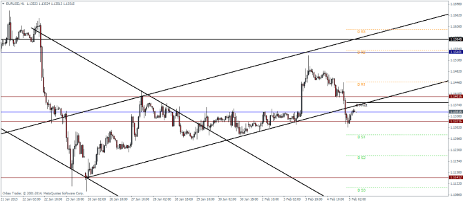 EURUSD H1 technical analysis pivot points and outlook for currency trading forex February 5 2015