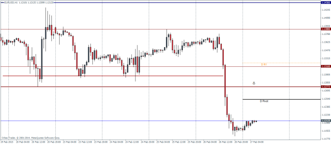 EURUSD H1 technical analysis pivot points chart for currency trading February 27 2015