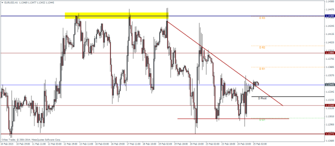 EURUSD H1 technical analysis pivot points chart for currency trading forex