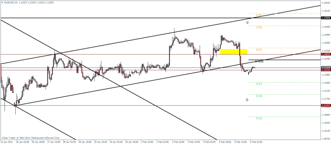 EURUSD H1 technical analysis pivot points for currency trading forex February 9 2015
