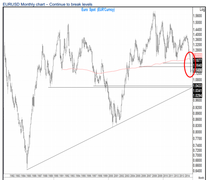 EURUSD continues to break levels to the downside monthly euro dollar chart by Citi