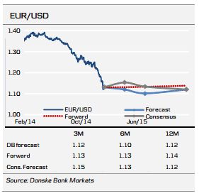 EURUSD downside forecasts February 2015 euro dollar Danske outlook