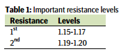 EURUSD important resistance levels February 2015