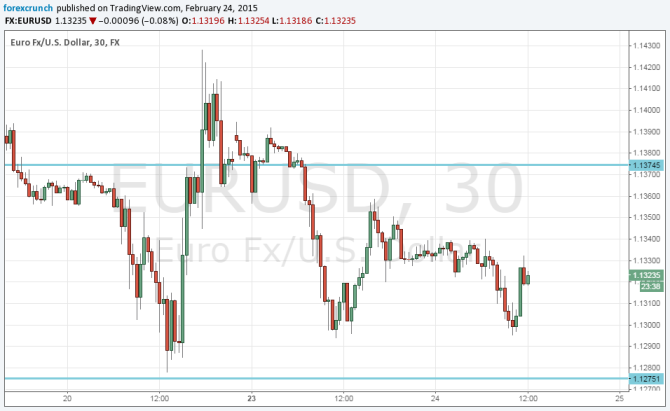 EURUSD in tight range February 24 2015 technical 30 minute chart