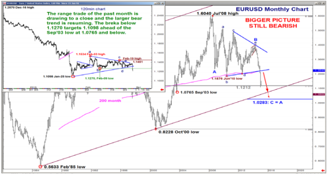 EURUSD monthly bigger picture is still bearish range trade drawing to a close euro dollar March 2015