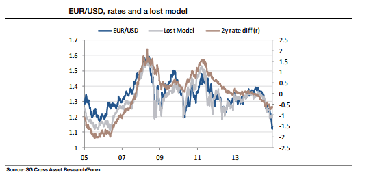 EURUSD rates and a lost model February 2015 SocGen technical chart