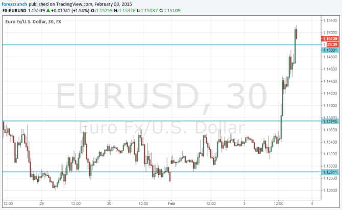 EURUSD shooting above 1 15 on February 3 2015 dollar is sold off sharply