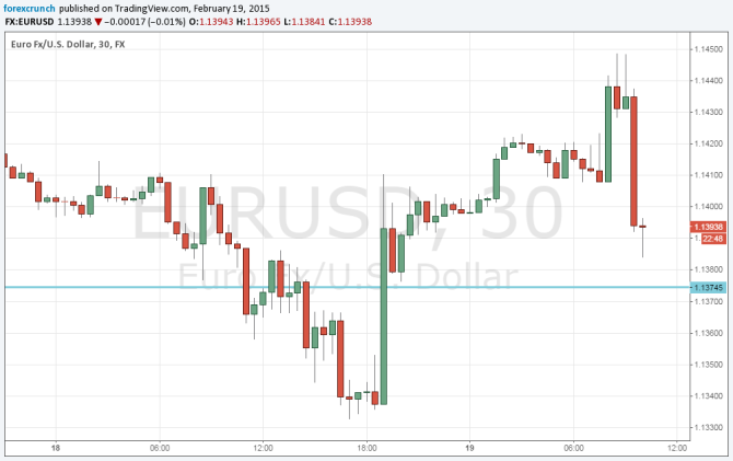 EURUSD sliding after Greek extension request February 19 2015 technical chart