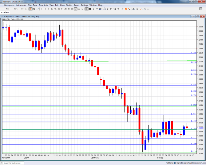 EURUSD technical analysis February 16 20 2015 fundamental outlook sentiment and euro dollar prediction