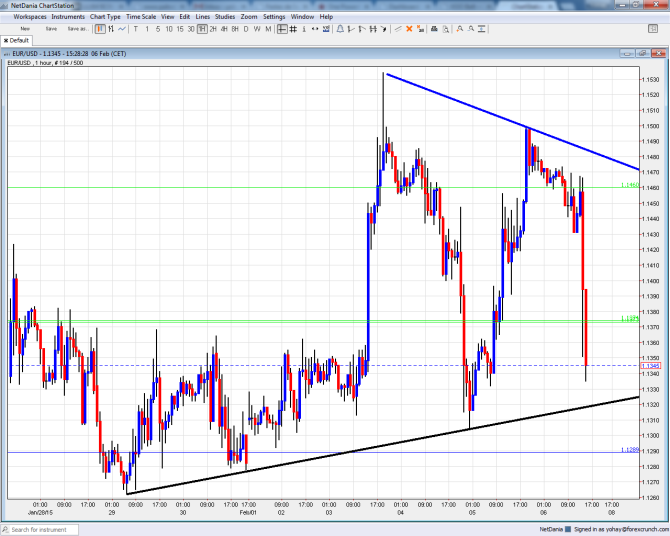 EURUSD tumbling in wedge after strong NFP February 6 2015
