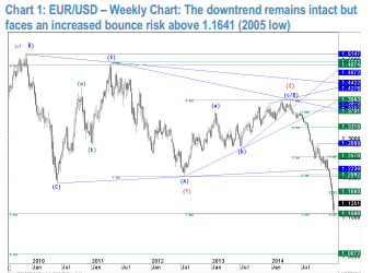 EURUSD weekl chart February 2015 downtrend remains intact but faces an increased bounce risk