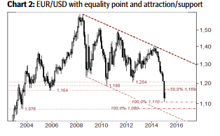 EURUSD with equality point and attraction support