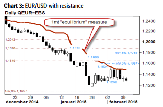 EURUSD with resistance QEUR EBS daily chart with the equilibrium measure 2015
