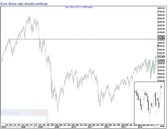 Euro Stoxx rally should continue February 2015 Citi