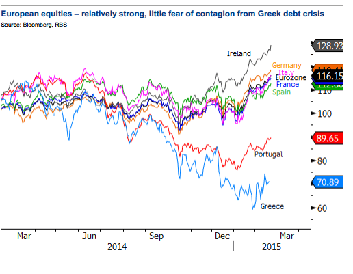 European equities relatively strong little fear of contagion from Greek debt crisis