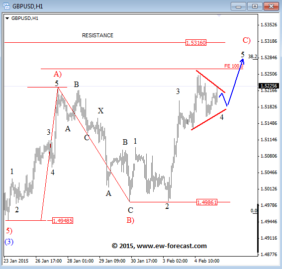 GBPUSD Elliott Wave Analysis February 5 2015 technical chart for currency trading foreign exchange