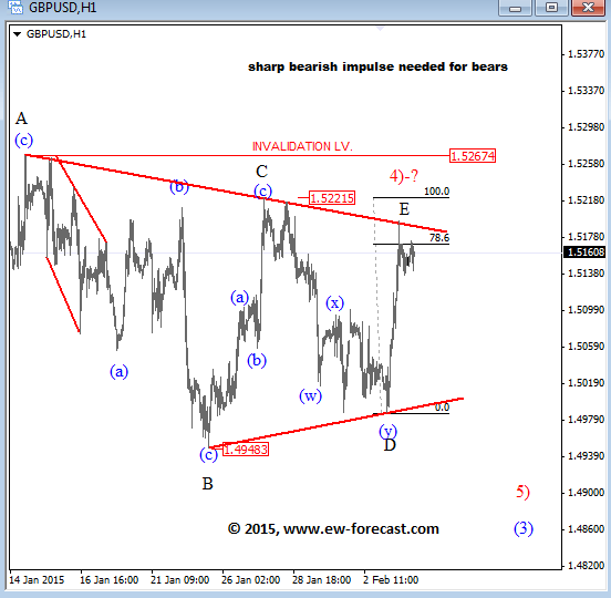 GBPUSD February 4 2015 Elliott Wave Analysis currency trading forex charts