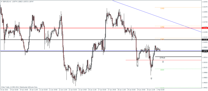 GBPUSD H1 February 2 2015 technical analysis pivot points for currency trading forex
