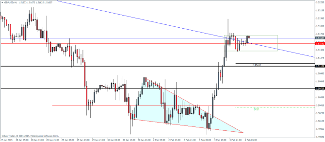 GBPUSD H1 February 4 2015 technical analysis pivot points and outlook for currency trading forex