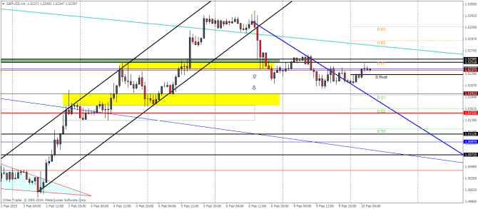 GBPUSD H1 Pivot Points Technical Analysis currency trading February 10 2015