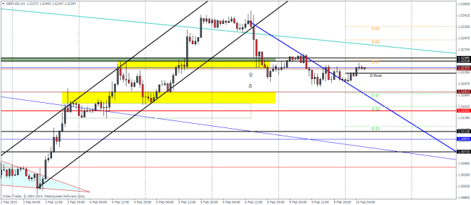 GBPUSD H1  Pivot Points Technical Analysis currency trading February 10 2015