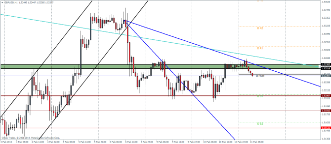 GBPUSD H1 Pivot Points and Technical analysis currency trading forex February 11 2015 Wednesday