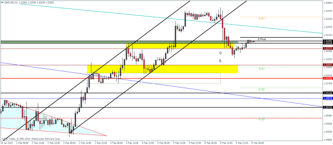 GBPUSD H1 technical analysis pivot points for currency trading forex February 9 2015
