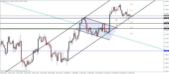 GBPUSD H4 February 18 2015 technical analysis pivot points currency trading foreign exchange
