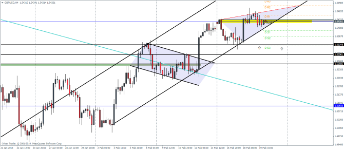 GBPUSD H4 February 20 2015 technical analysis pivot points for currency trading forex