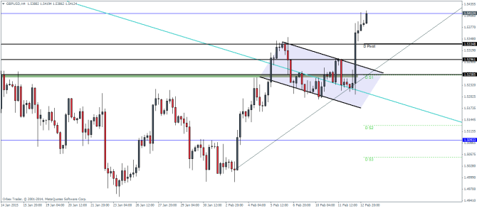 GBPUSD H4 Technical analysis Friday 13 February 2015 currency trading pivot points