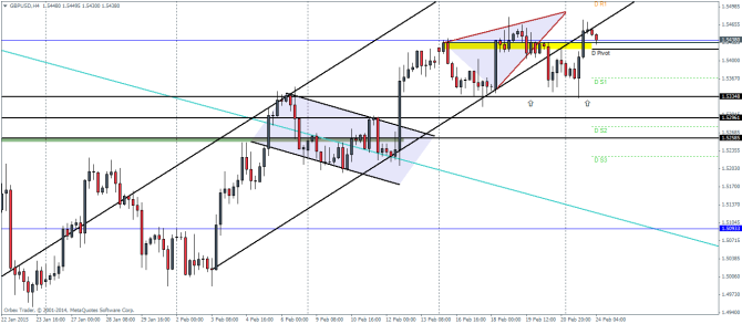 GBPUSD H4 technical analysis February 24 2015 pivot points currency trading forex