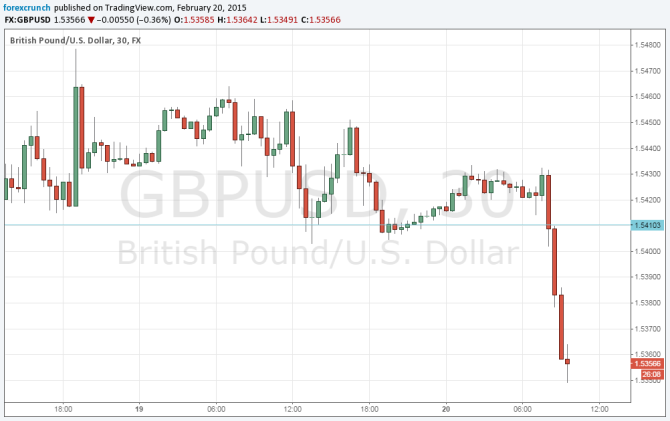 GBPUSD down before and after retail sales numbers February 20 2015 pound dollar fallout