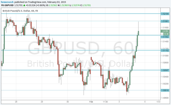 GBPUSD recovering on USD weakness and selloff February 3 2015 pound on the mend