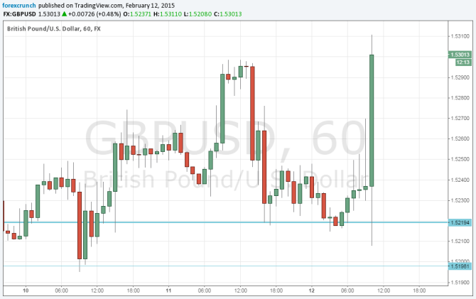 GBPUSD rises nicely on BOE inflation report February 12 2015 Mark Carney
