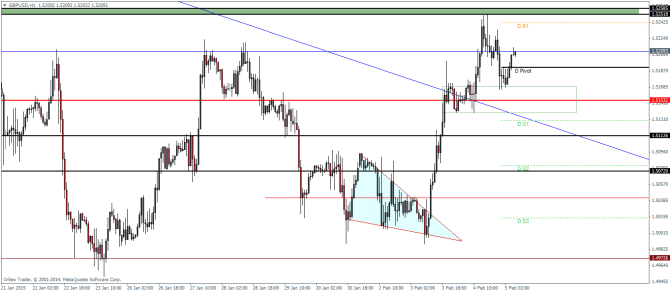 GBPUSDH1 technical analysis pivot points and outlook for currency trading forex February 5 2015