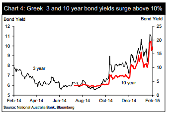 Greek 3 and 10 year bond yeilds surge above 10 percent February 2015