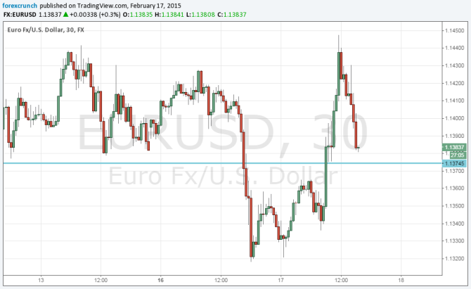 Greek deadlock with definat Schaeuble and Tsipras sends EURUSD down to previous support February 17 2015