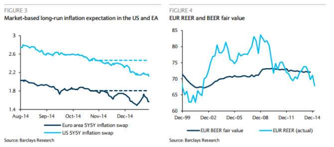 Market based long run inflation expectation in the US and EA EUR NEER and BEER fair value