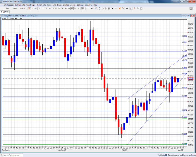NZDUSD March 2 6 2015 technical analysis New Zealand dollar fundamental analysis foreign exchange trading